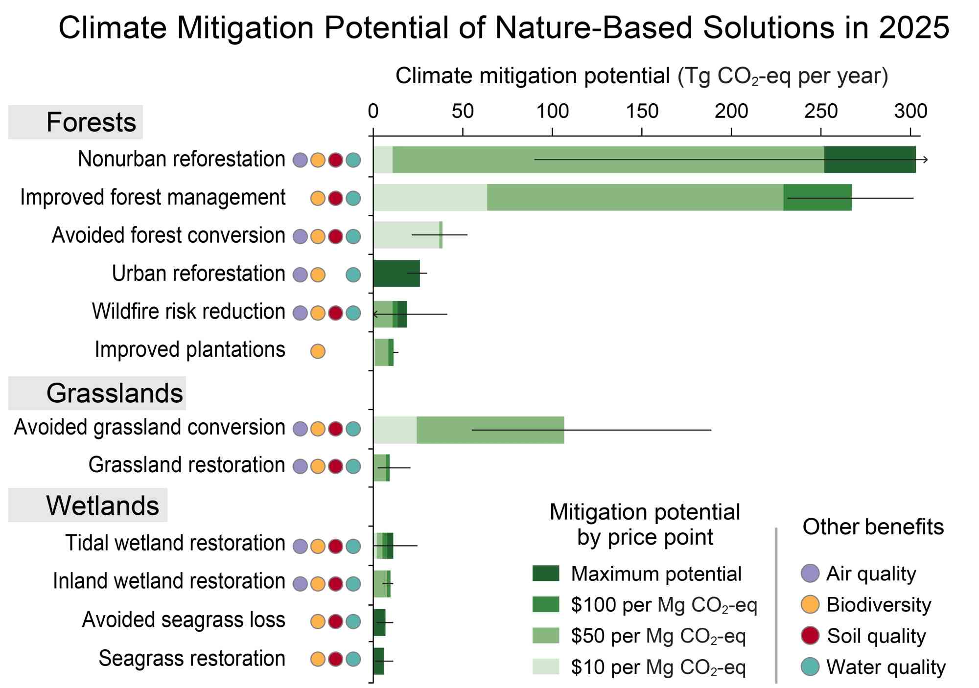 2024.01.11-Climate mitigation potential of nature-based solutions in 2025 graphic-Crimmins, A.R., C.W. Avery, D.R. Easterling, K.E. Kunkel, B.C. Stewart, and T.K. Maycock, Eds. U.S. Global Change Research Program